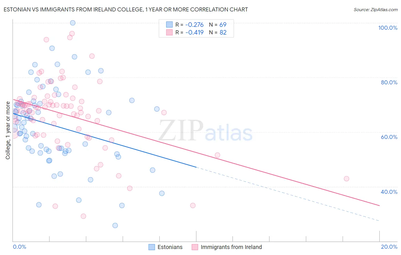Estonian vs Immigrants from Ireland College, 1 year or more