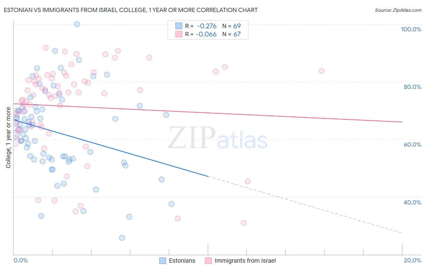 Estonian vs Immigrants from Israel College, 1 year or more