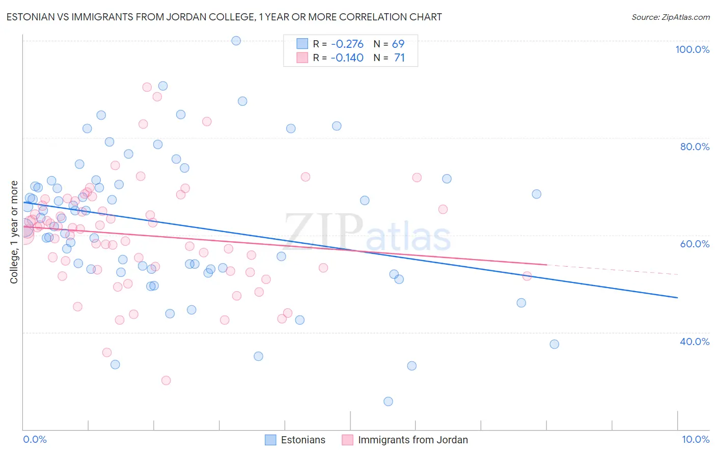 Estonian vs Immigrants from Jordan College, 1 year or more