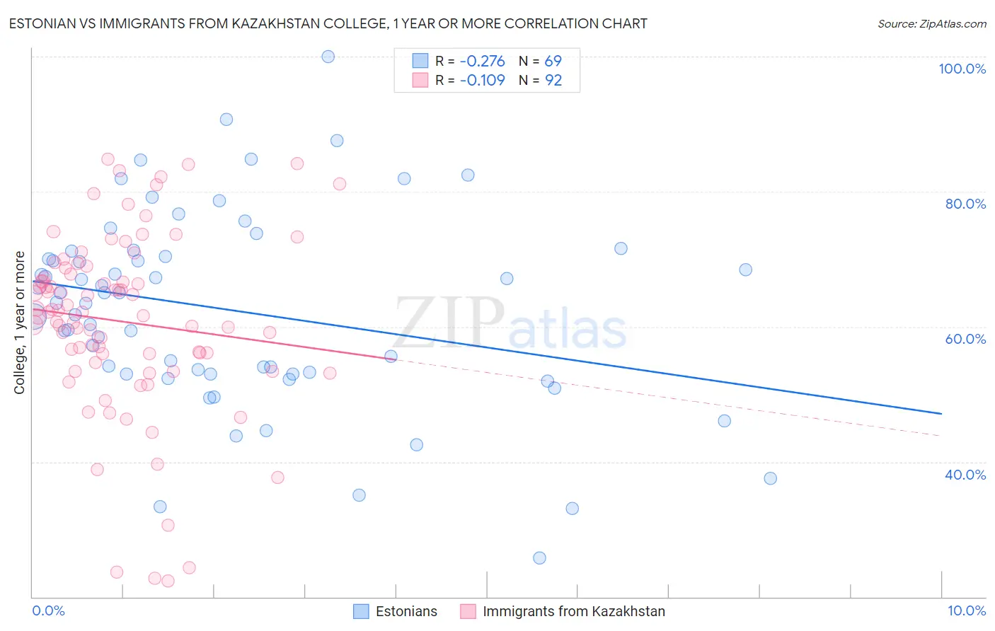 Estonian vs Immigrants from Kazakhstan College, 1 year or more