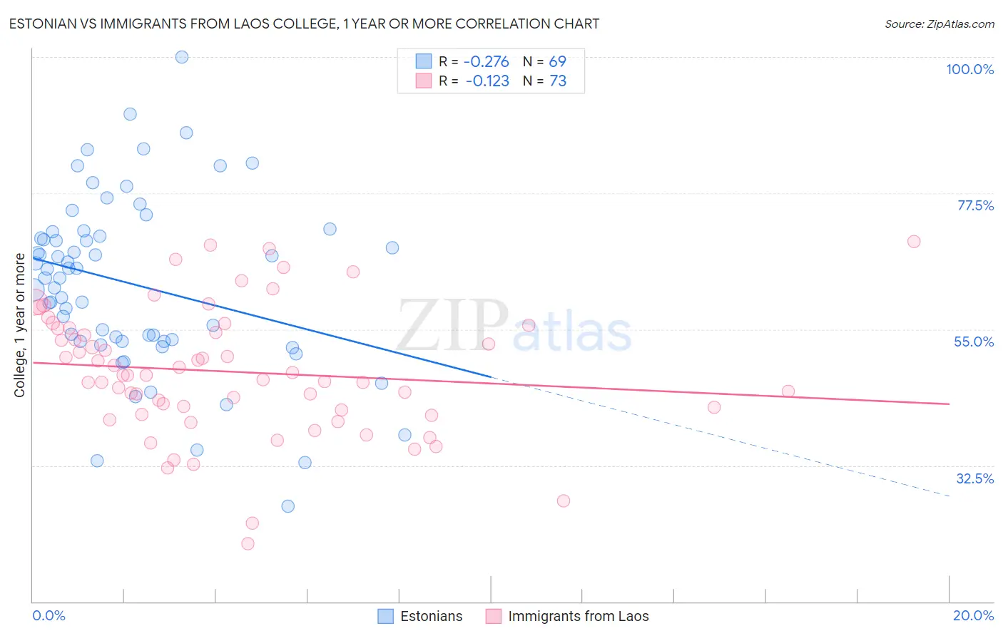 Estonian vs Immigrants from Laos College, 1 year or more