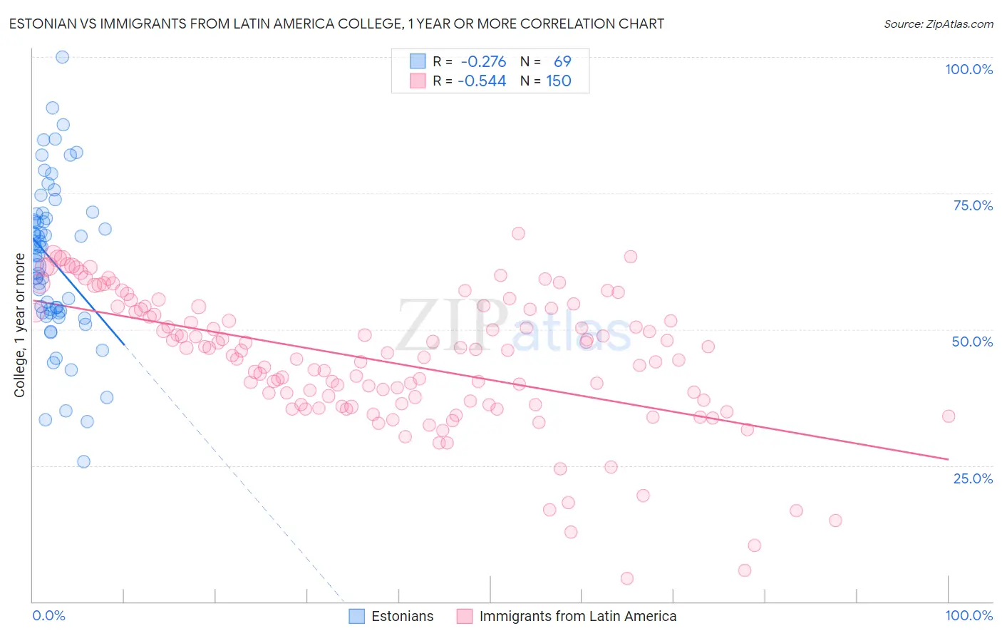 Estonian vs Immigrants from Latin America College, 1 year or more