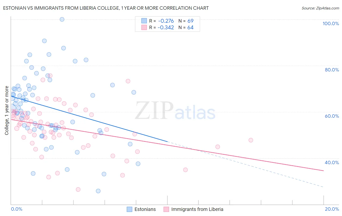 Estonian vs Immigrants from Liberia College, 1 year or more