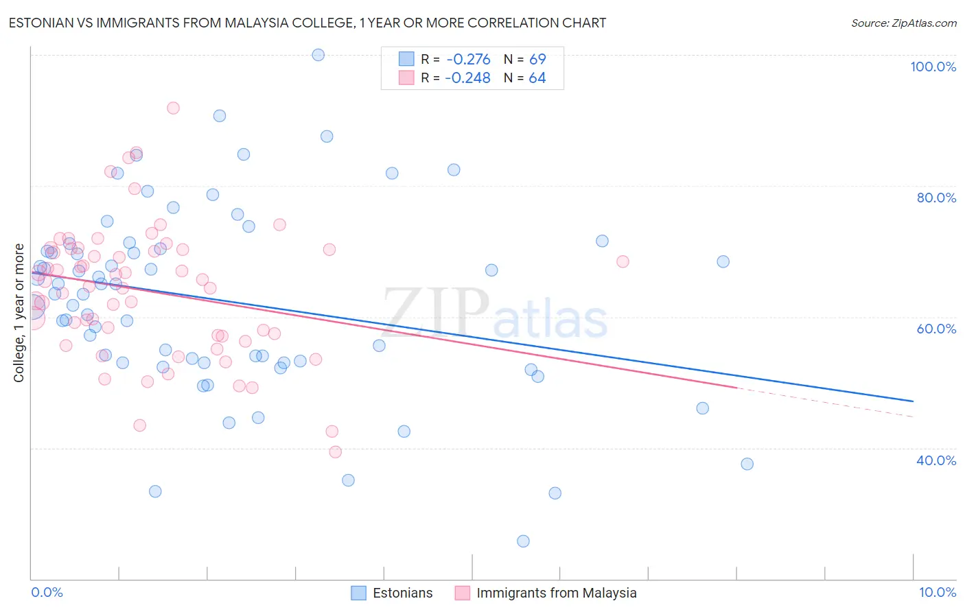 Estonian vs Immigrants from Malaysia College, 1 year or more