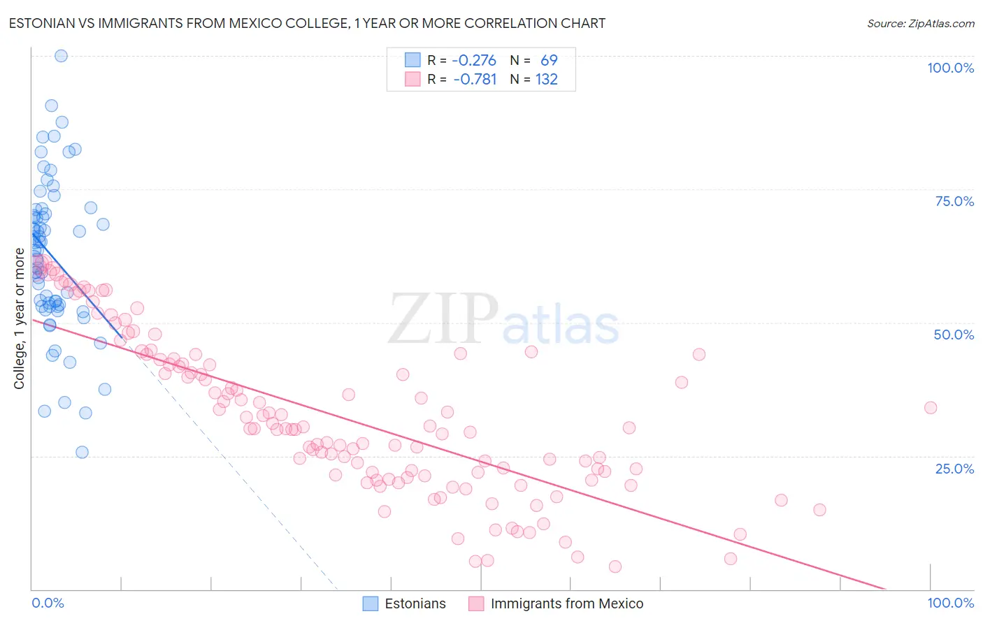Estonian vs Immigrants from Mexico College, 1 year or more