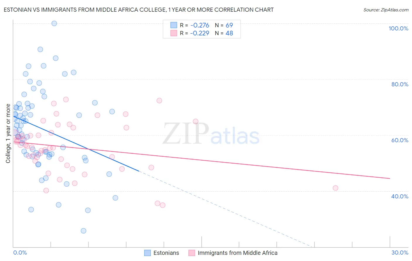 Estonian vs Immigrants from Middle Africa College, 1 year or more