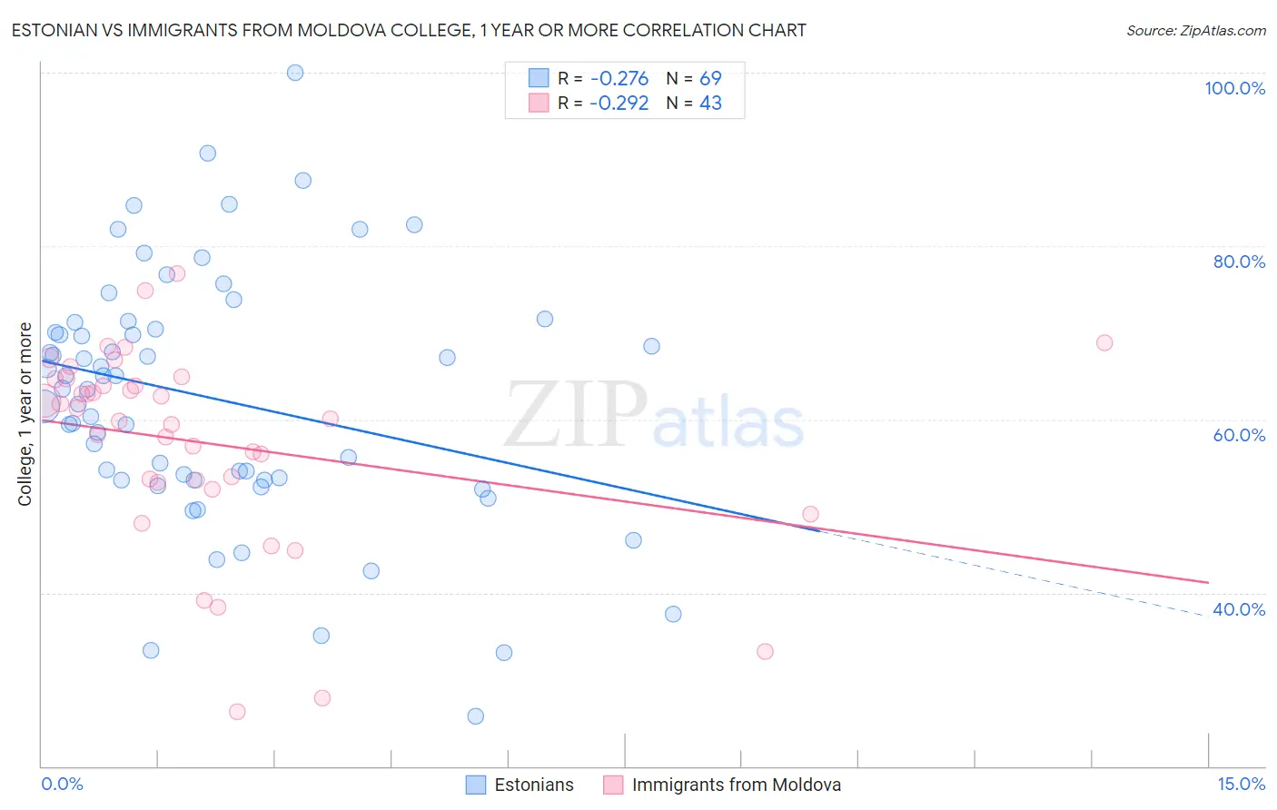 Estonian vs Immigrants from Moldova College, 1 year or more