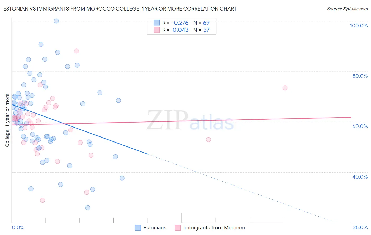 Estonian vs Immigrants from Morocco College, 1 year or more