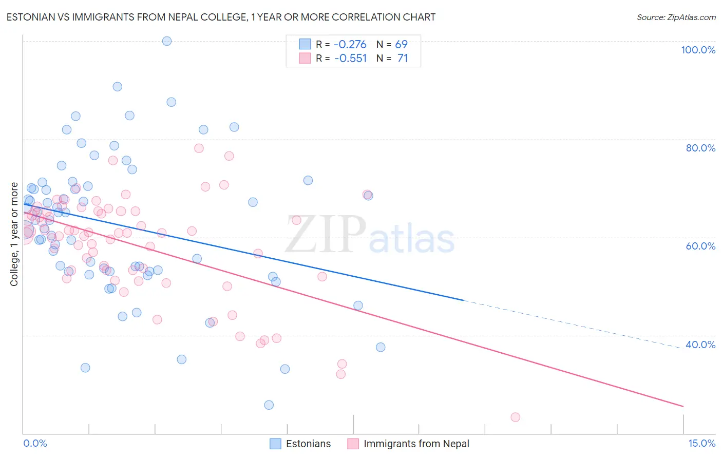 Estonian vs Immigrants from Nepal College, 1 year or more