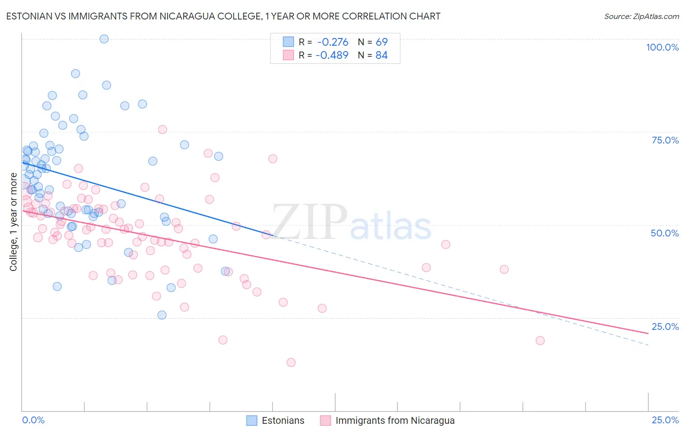 Estonian vs Immigrants from Nicaragua College, 1 year or more