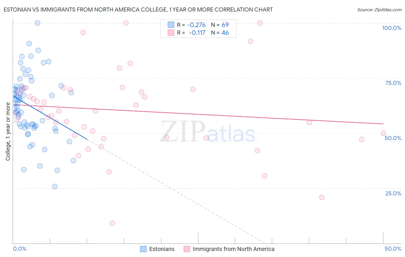 Estonian vs Immigrants from North America College, 1 year or more