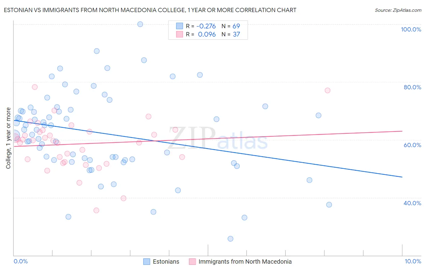 Estonian vs Immigrants from North Macedonia College, 1 year or more