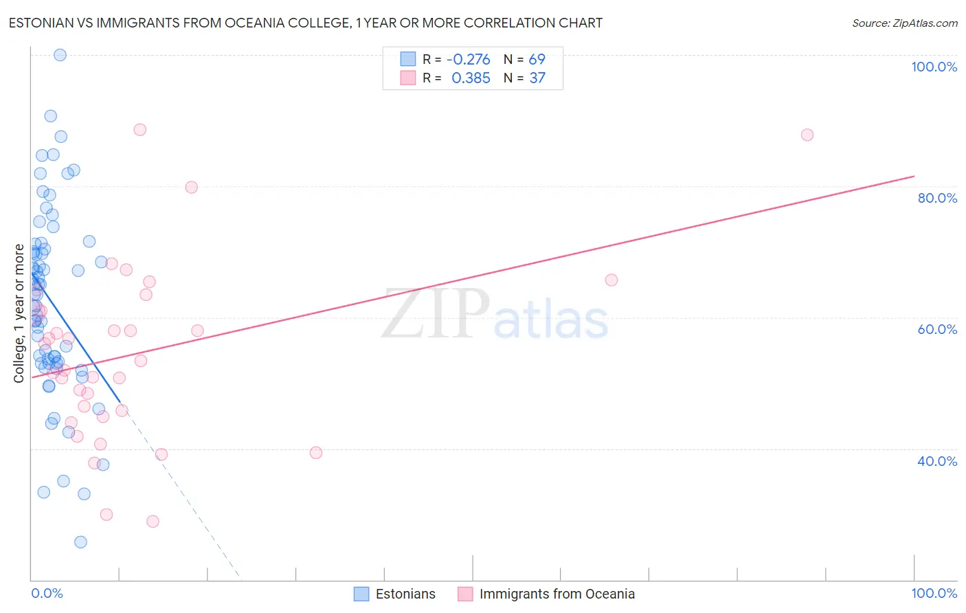 Estonian vs Immigrants from Oceania College, 1 year or more