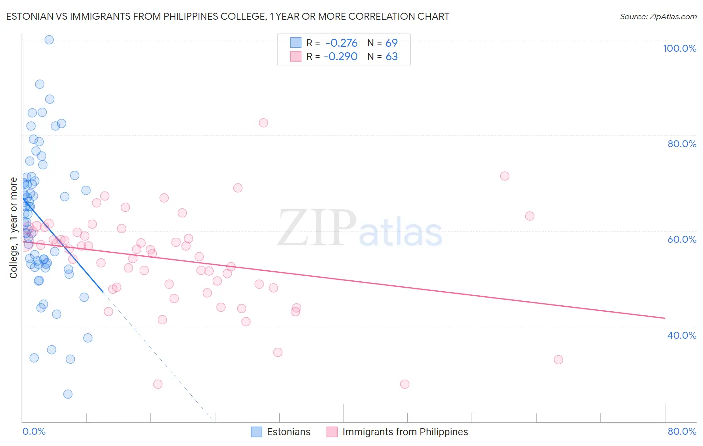Estonian vs Immigrants from Philippines College, 1 year or more