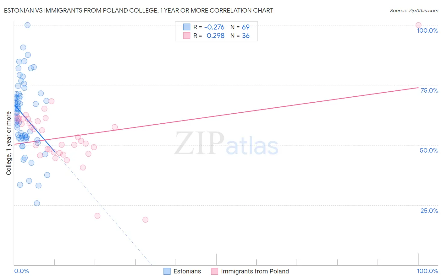 Estonian vs Immigrants from Poland College, 1 year or more