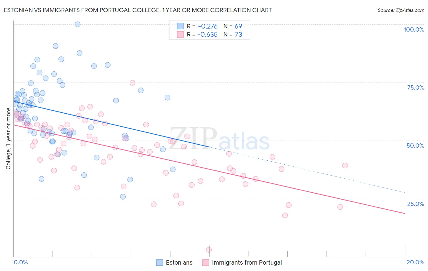 Estonian vs Immigrants from Portugal College, 1 year or more