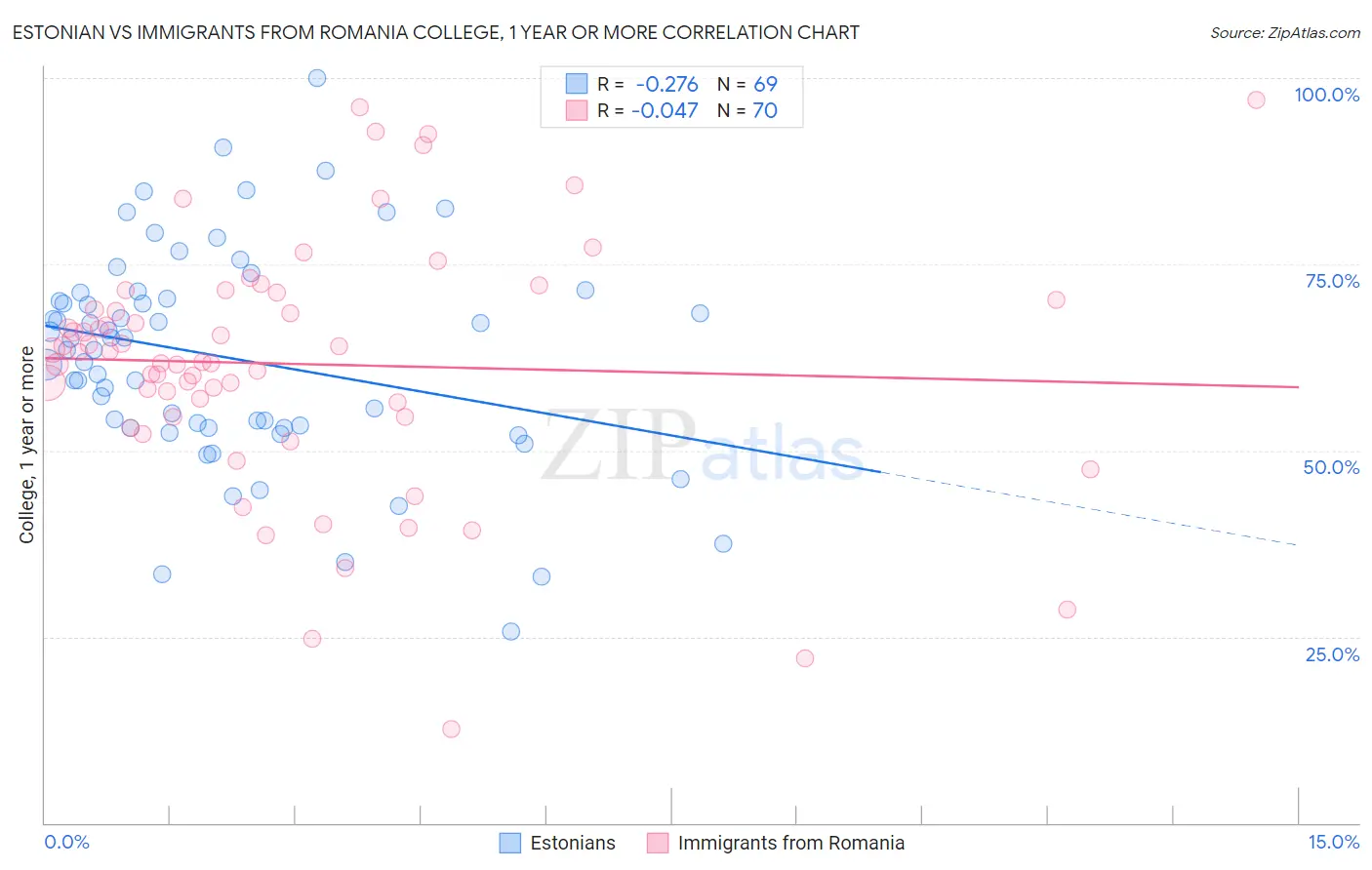 Estonian vs Immigrants from Romania College, 1 year or more