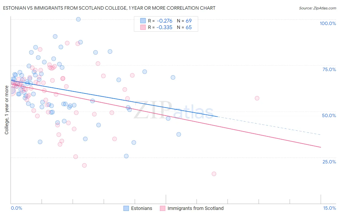 Estonian vs Immigrants from Scotland College, 1 year or more