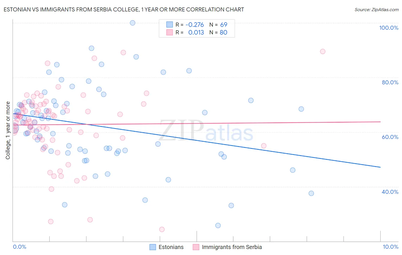 Estonian vs Immigrants from Serbia College, 1 year or more
