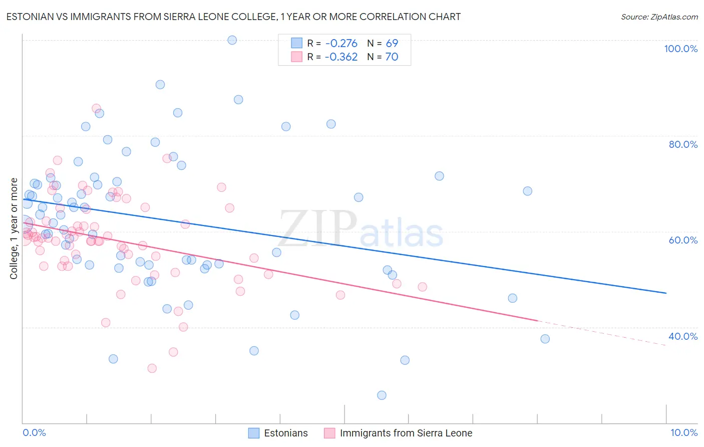 Estonian vs Immigrants from Sierra Leone College, 1 year or more