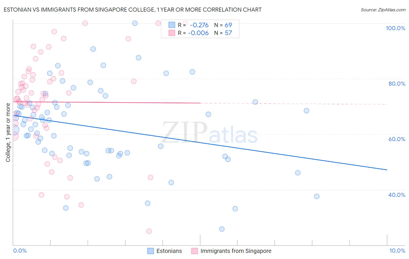 Estonian vs Immigrants from Singapore College, 1 year or more
