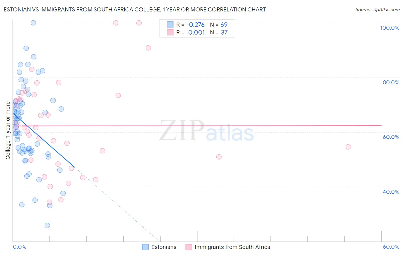 Estonian vs Immigrants from South Africa College, 1 year or more