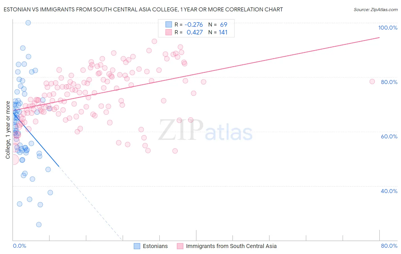 Estonian vs Immigrants from South Central Asia College, 1 year or more
