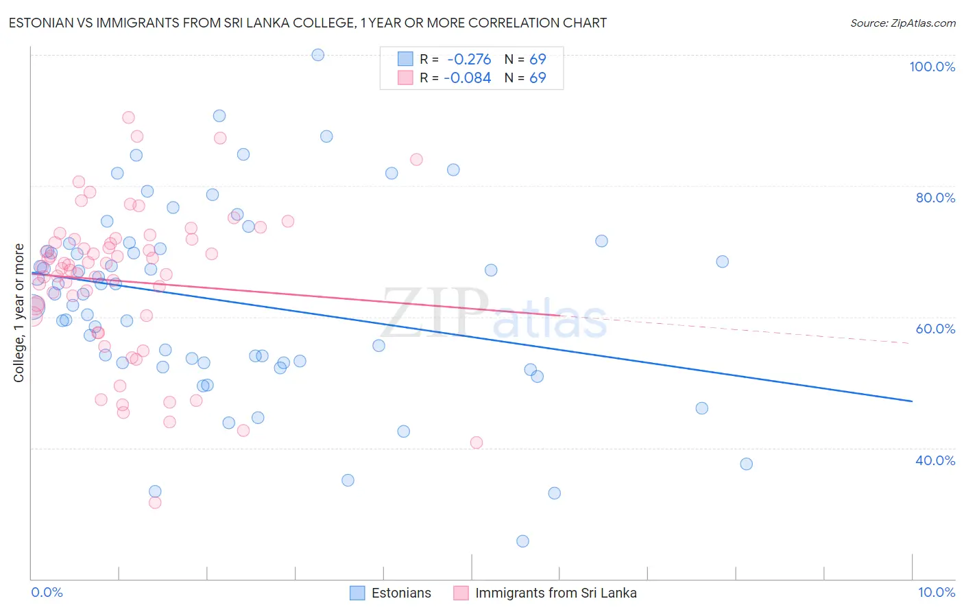 Estonian vs Immigrants from Sri Lanka College, 1 year or more