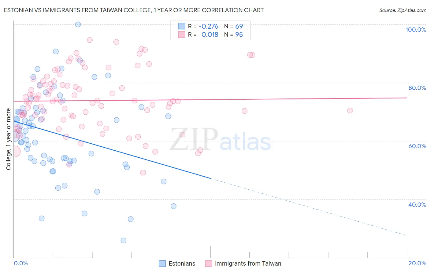 Estonian vs Immigrants from Taiwan College, 1 year or more