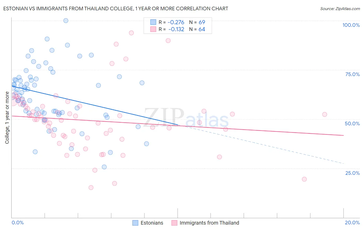 Estonian vs Immigrants from Thailand College, 1 year or more