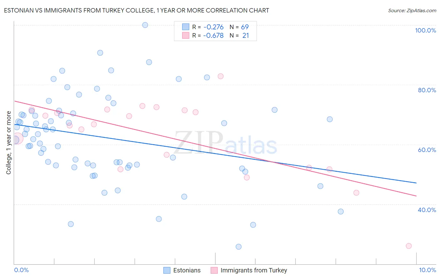 Estonian vs Immigrants from Turkey College, 1 year or more