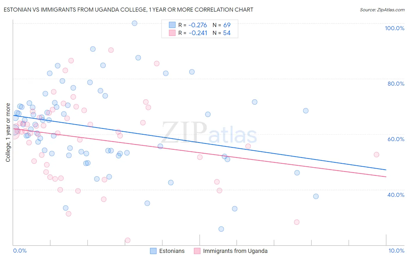 Estonian vs Immigrants from Uganda College, 1 year or more