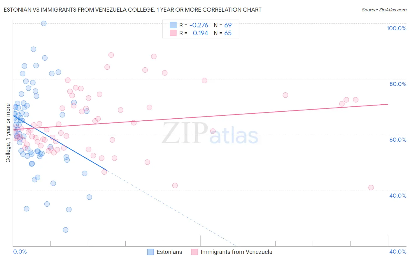 Estonian vs Immigrants from Venezuela College, 1 year or more