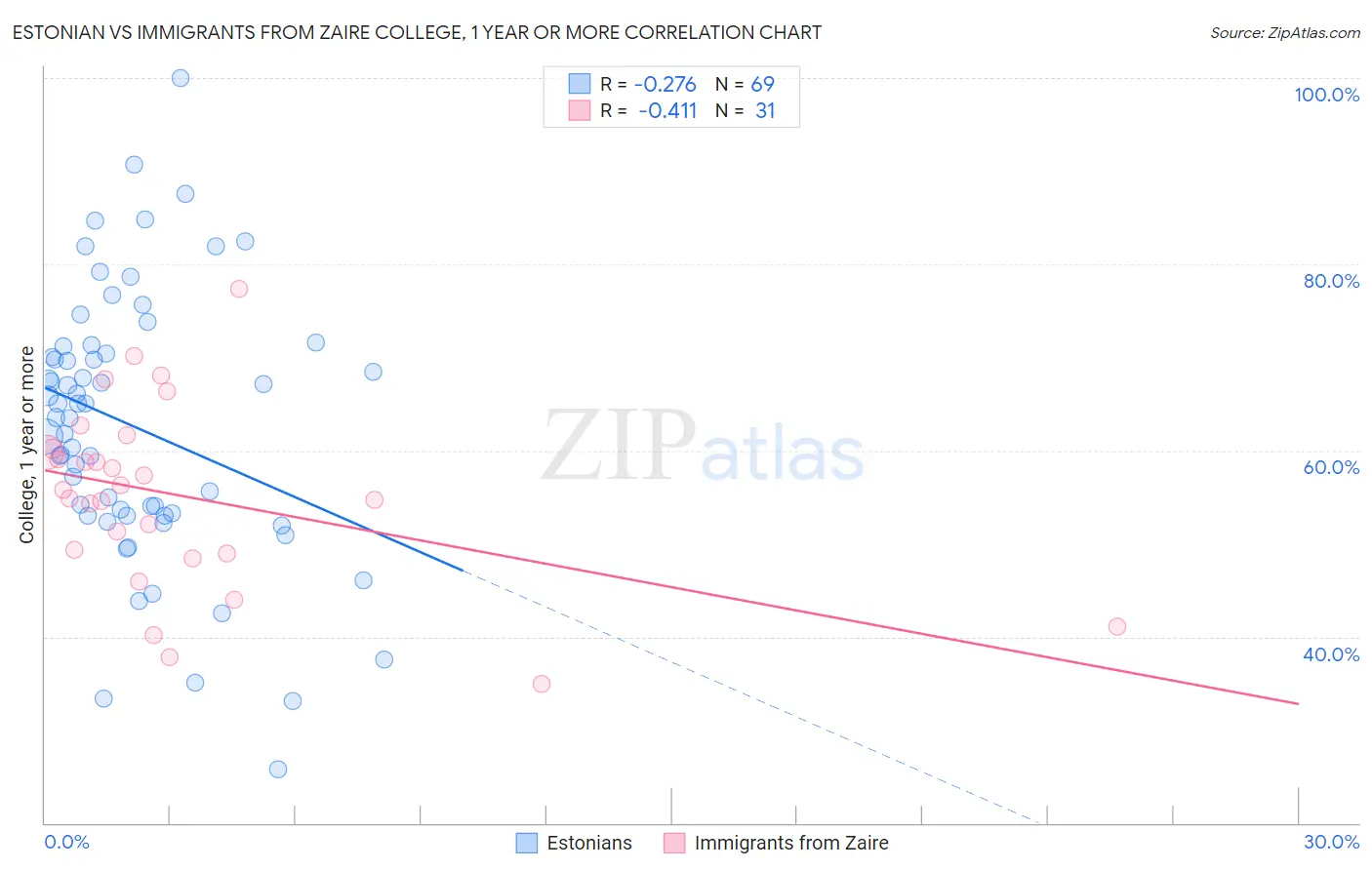 Estonian vs Immigrants from Zaire College, 1 year or more
