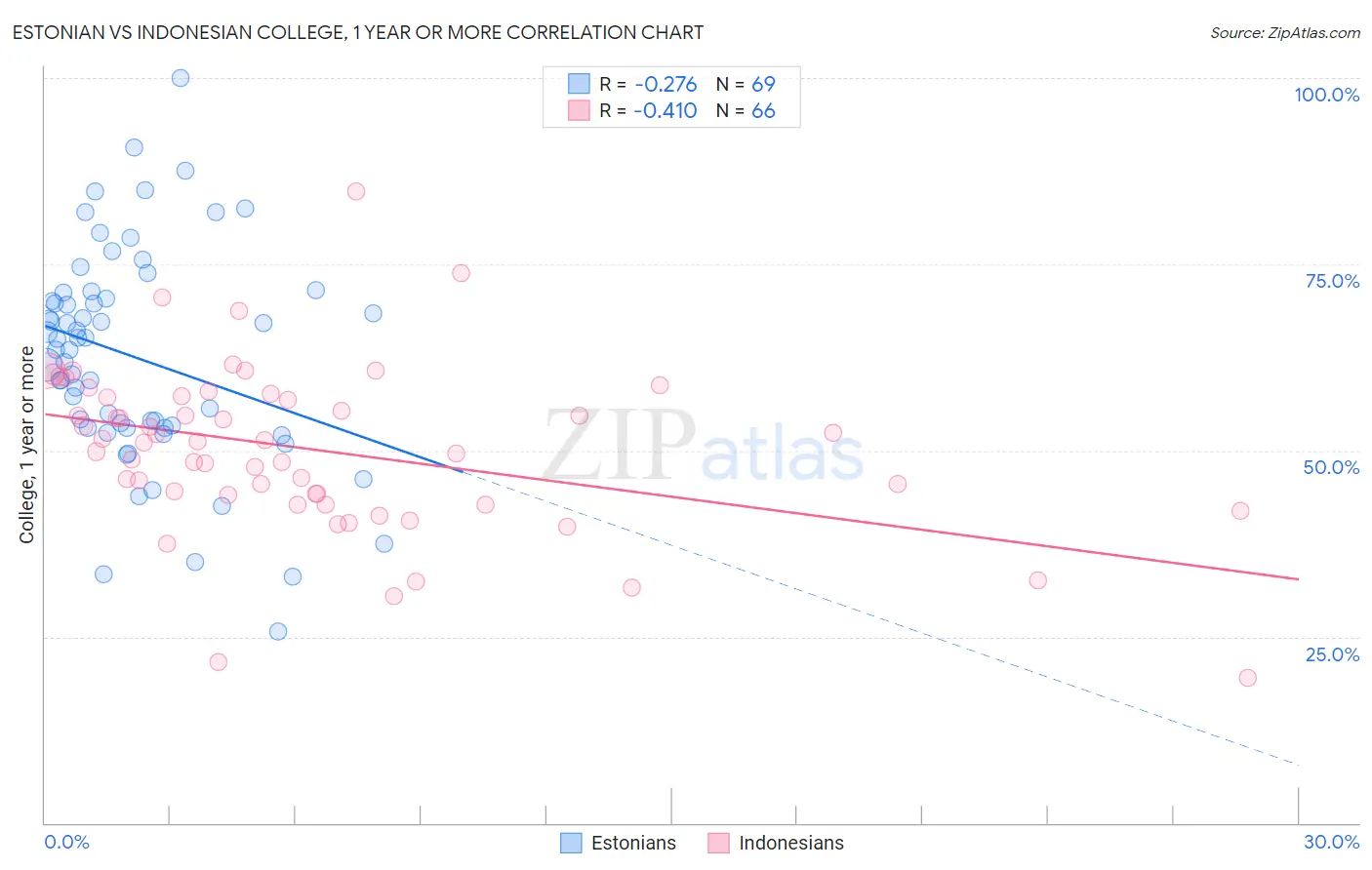 Estonian vs Indonesian College, 1 year or more