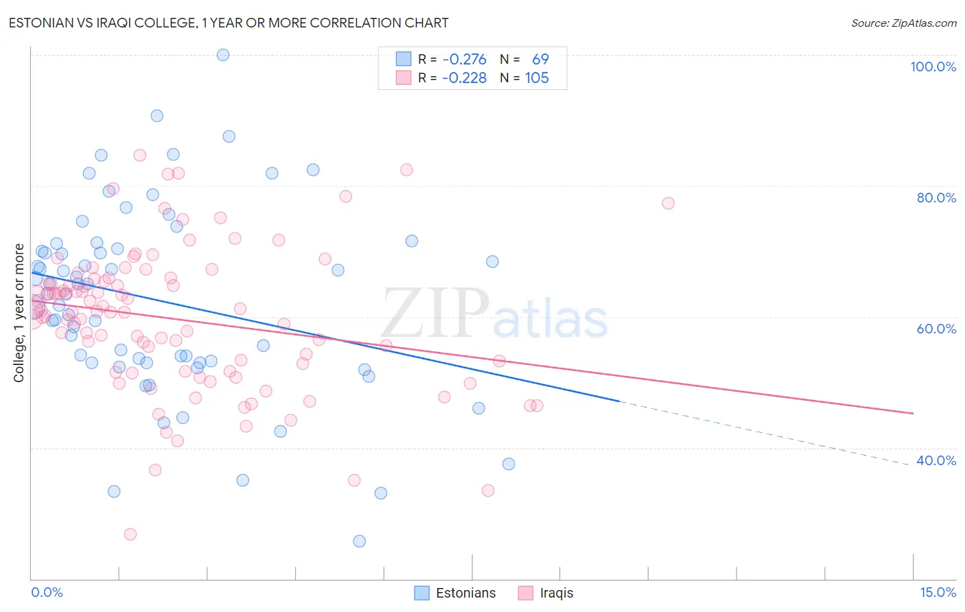 Estonian vs Iraqi College, 1 year or more