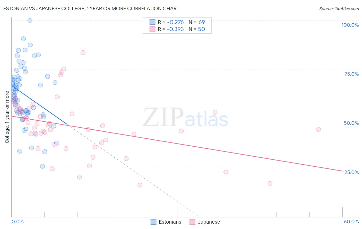 Estonian vs Japanese College, 1 year or more