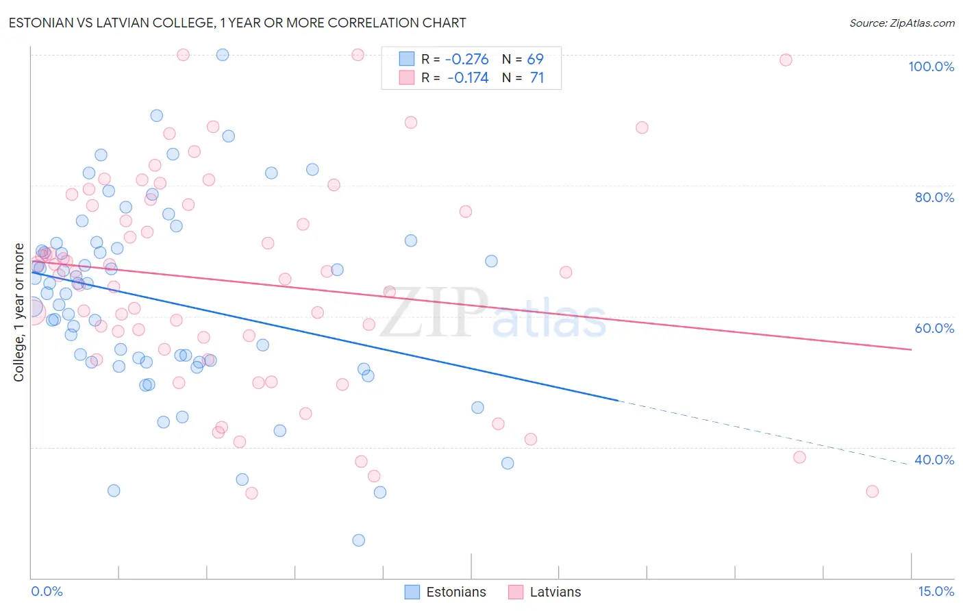 Estonian vs Latvian College, 1 year or more