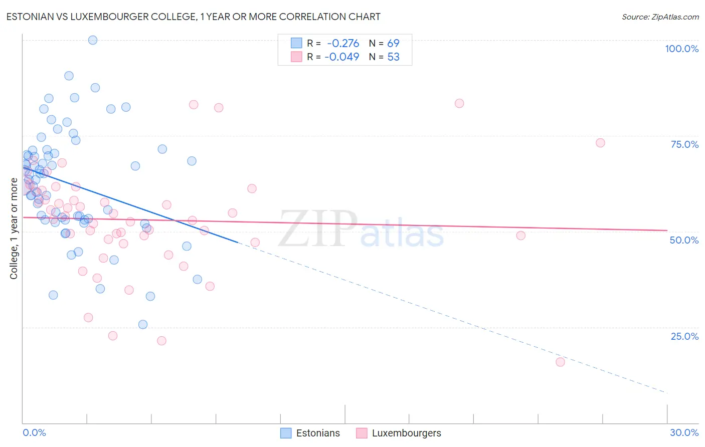 Estonian vs Luxembourger College, 1 year or more