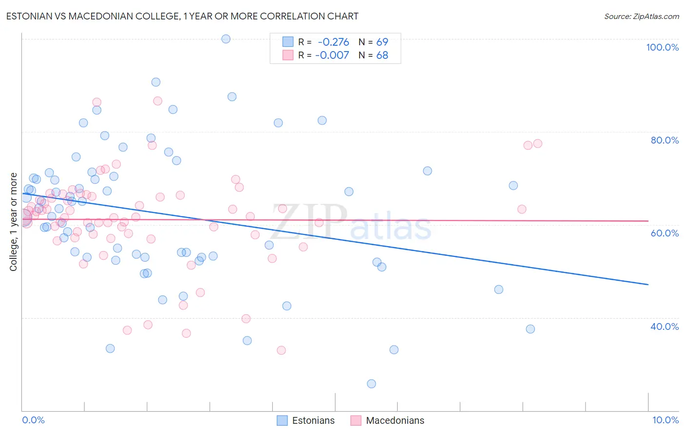 Estonian vs Macedonian College, 1 year or more