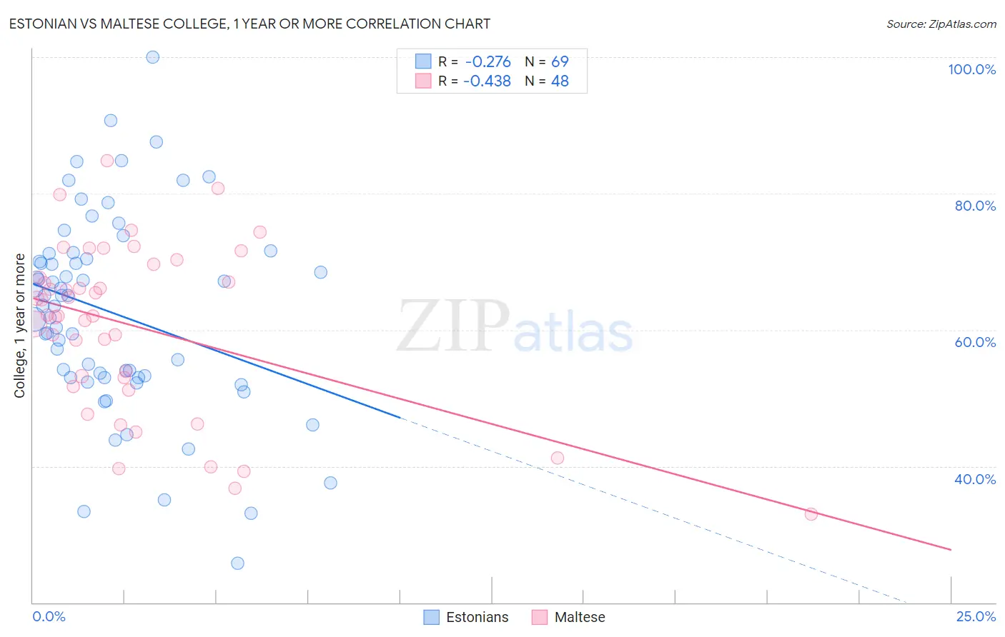Estonian vs Maltese College, 1 year or more
