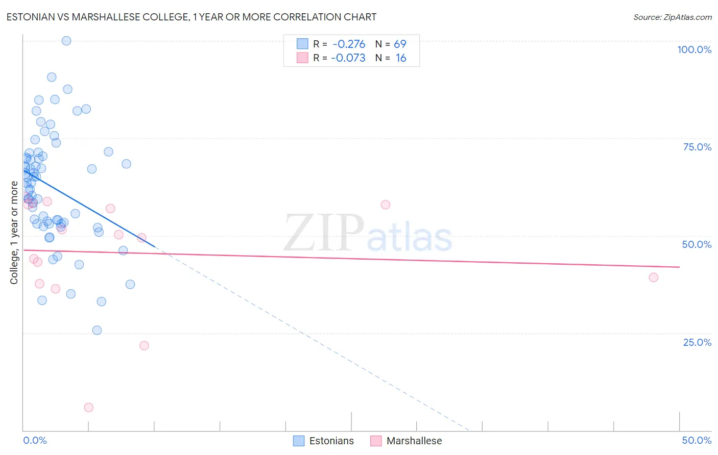 Estonian vs Marshallese College, 1 year or more