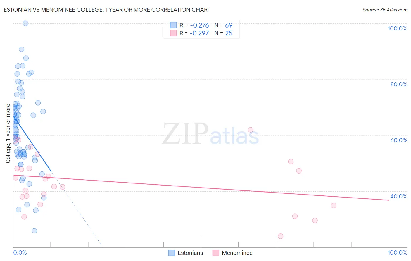 Estonian vs Menominee College, 1 year or more