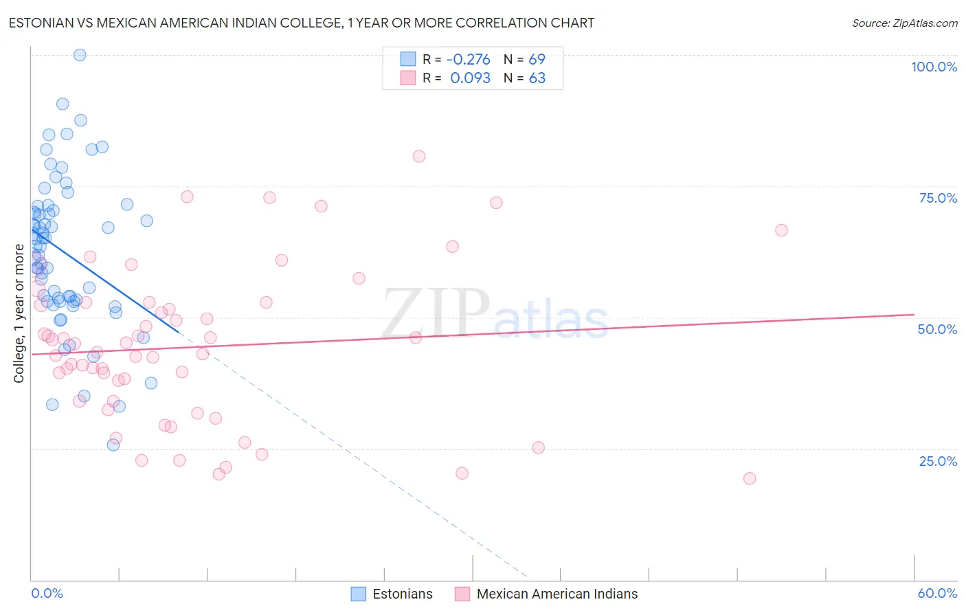 Estonian vs Mexican American Indian College, 1 year or more