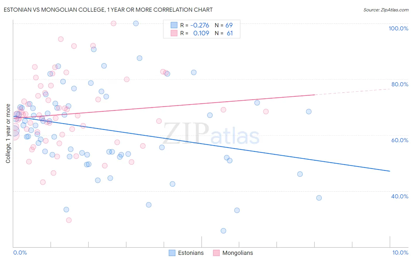 Estonian vs Mongolian College, 1 year or more