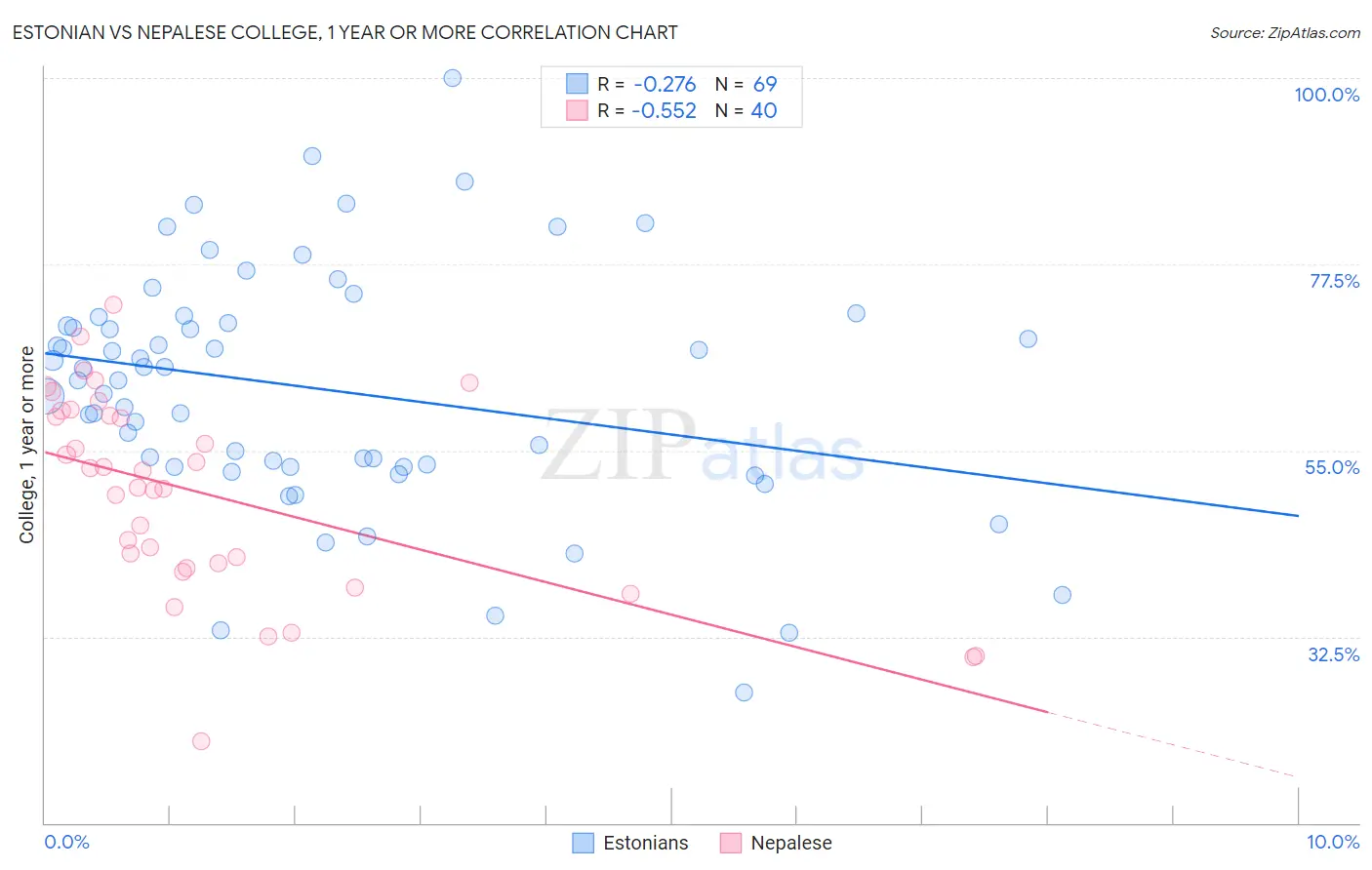 Estonian vs Nepalese College, 1 year or more