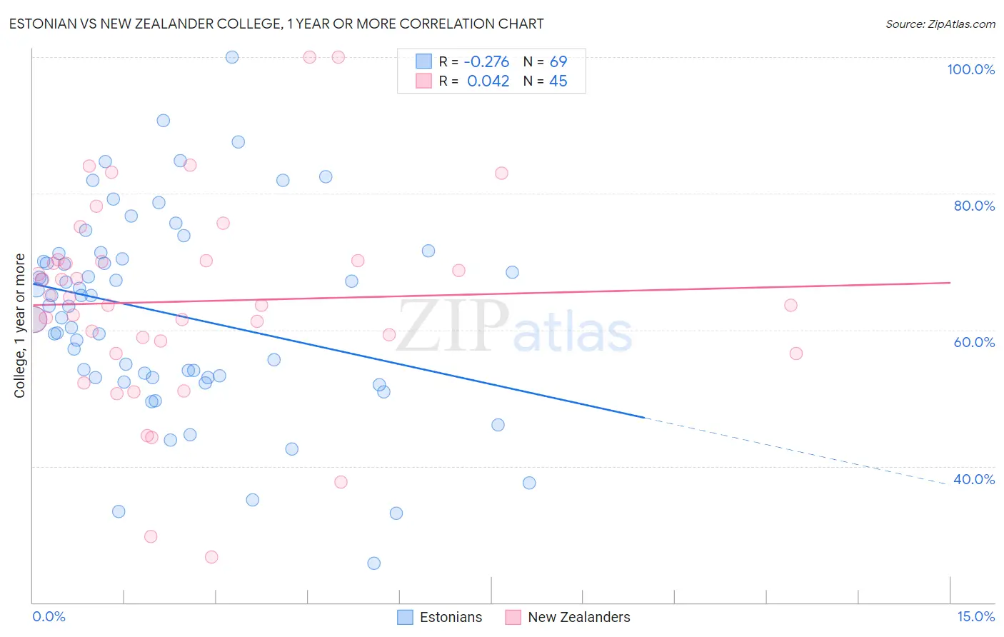 Estonian vs New Zealander College, 1 year or more