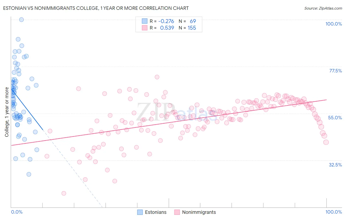 Estonian vs Nonimmigrants College, 1 year or more