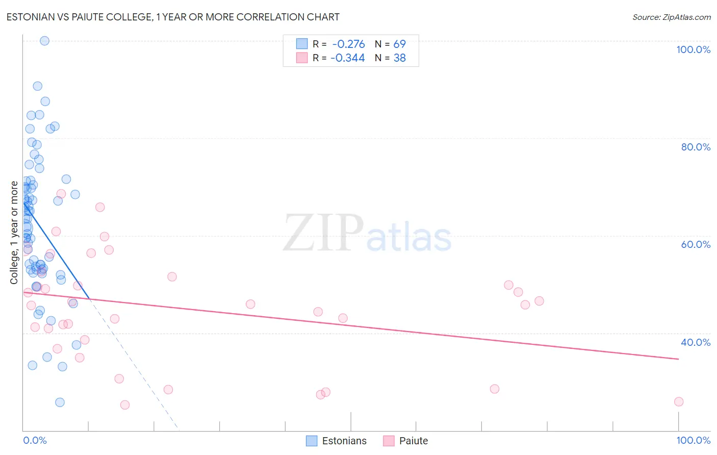 Estonian vs Paiute College, 1 year or more
