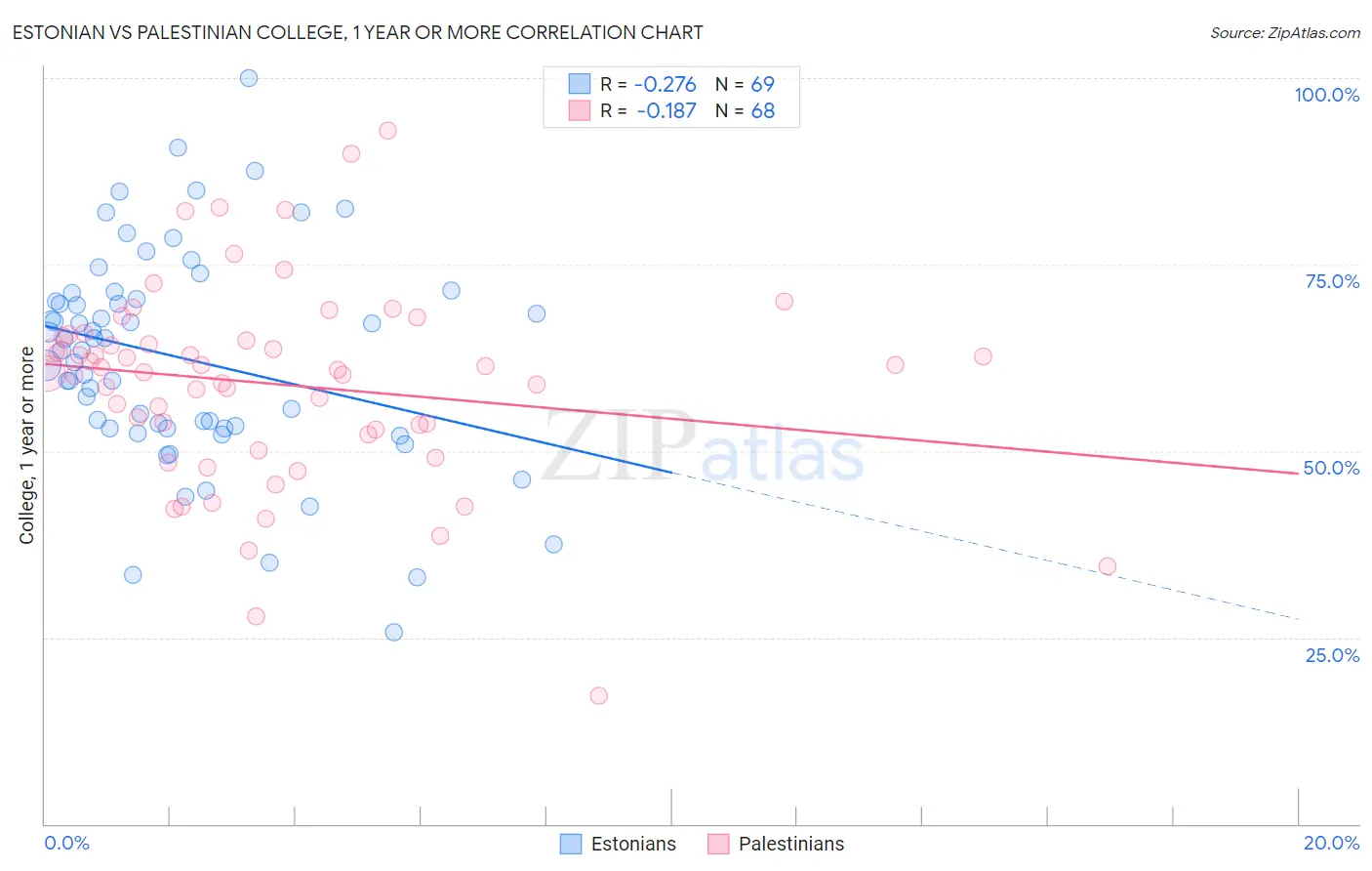 Estonian vs Palestinian College, 1 year or more